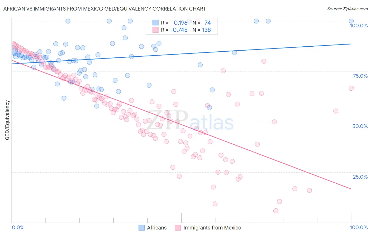African vs Immigrants from Mexico GED/Equivalency