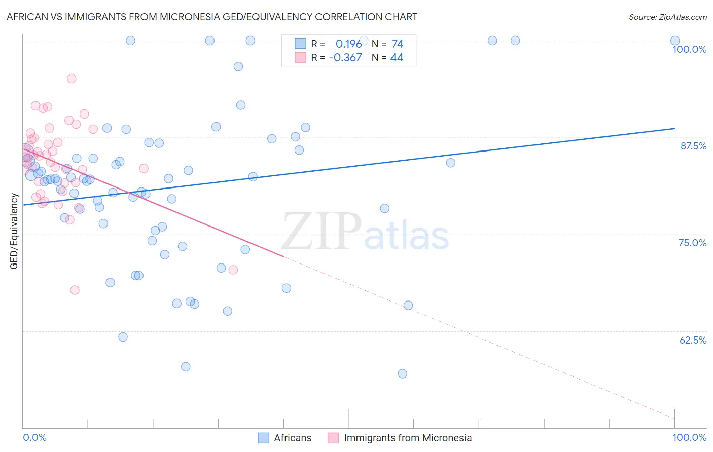 African vs Immigrants from Micronesia GED/Equivalency