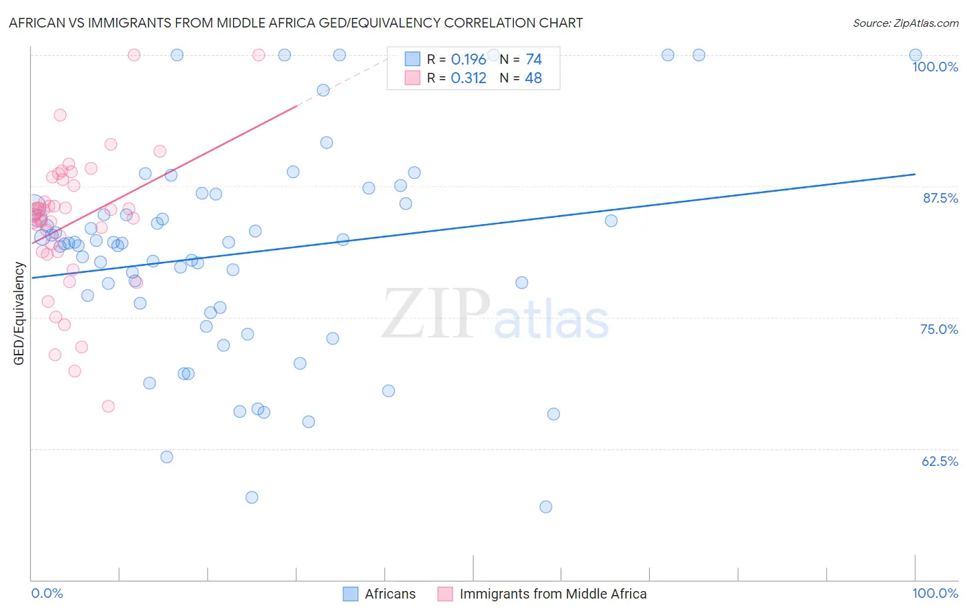 African vs Immigrants from Middle Africa GED/Equivalency