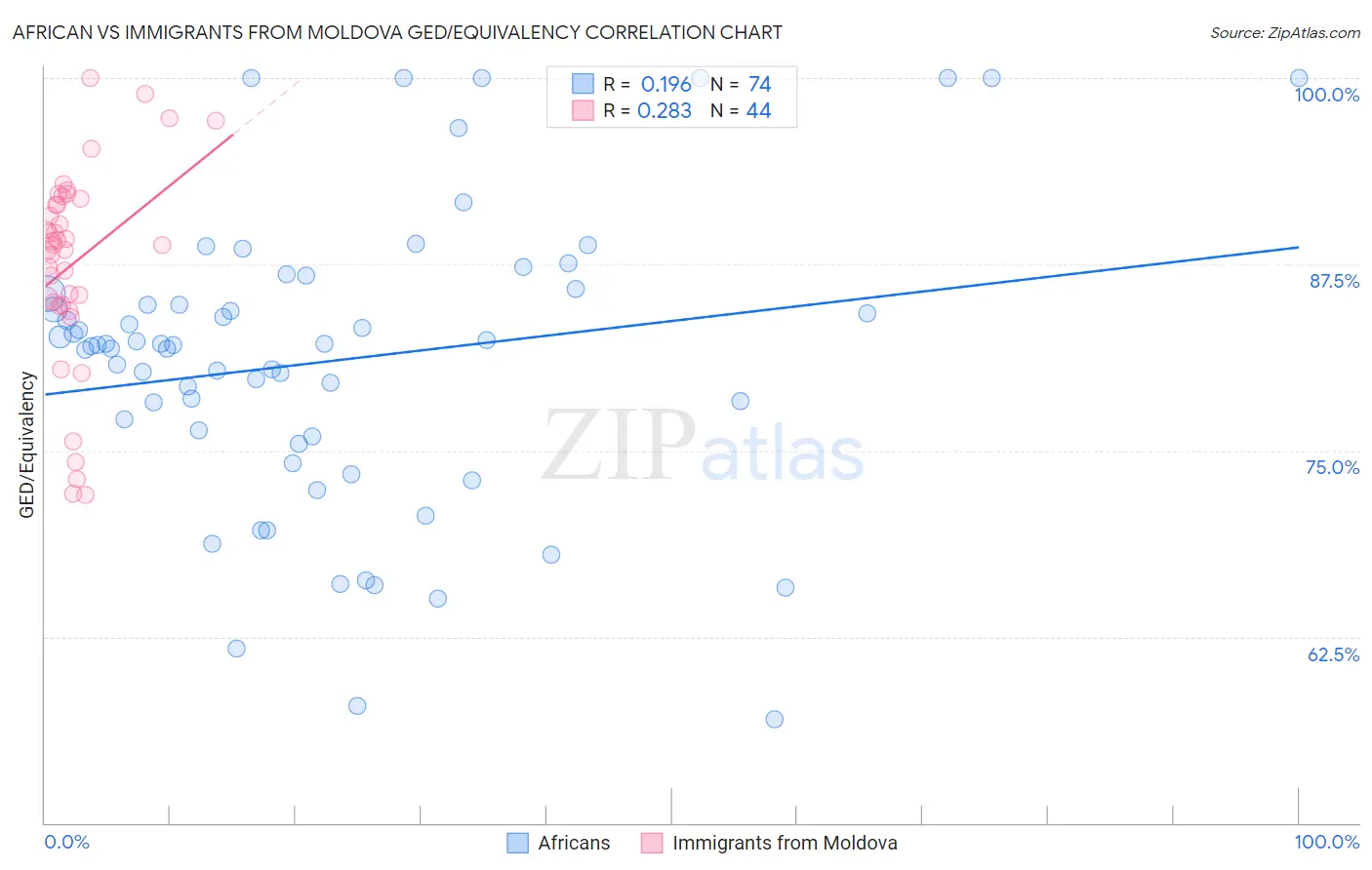 African vs Immigrants from Moldova GED/Equivalency