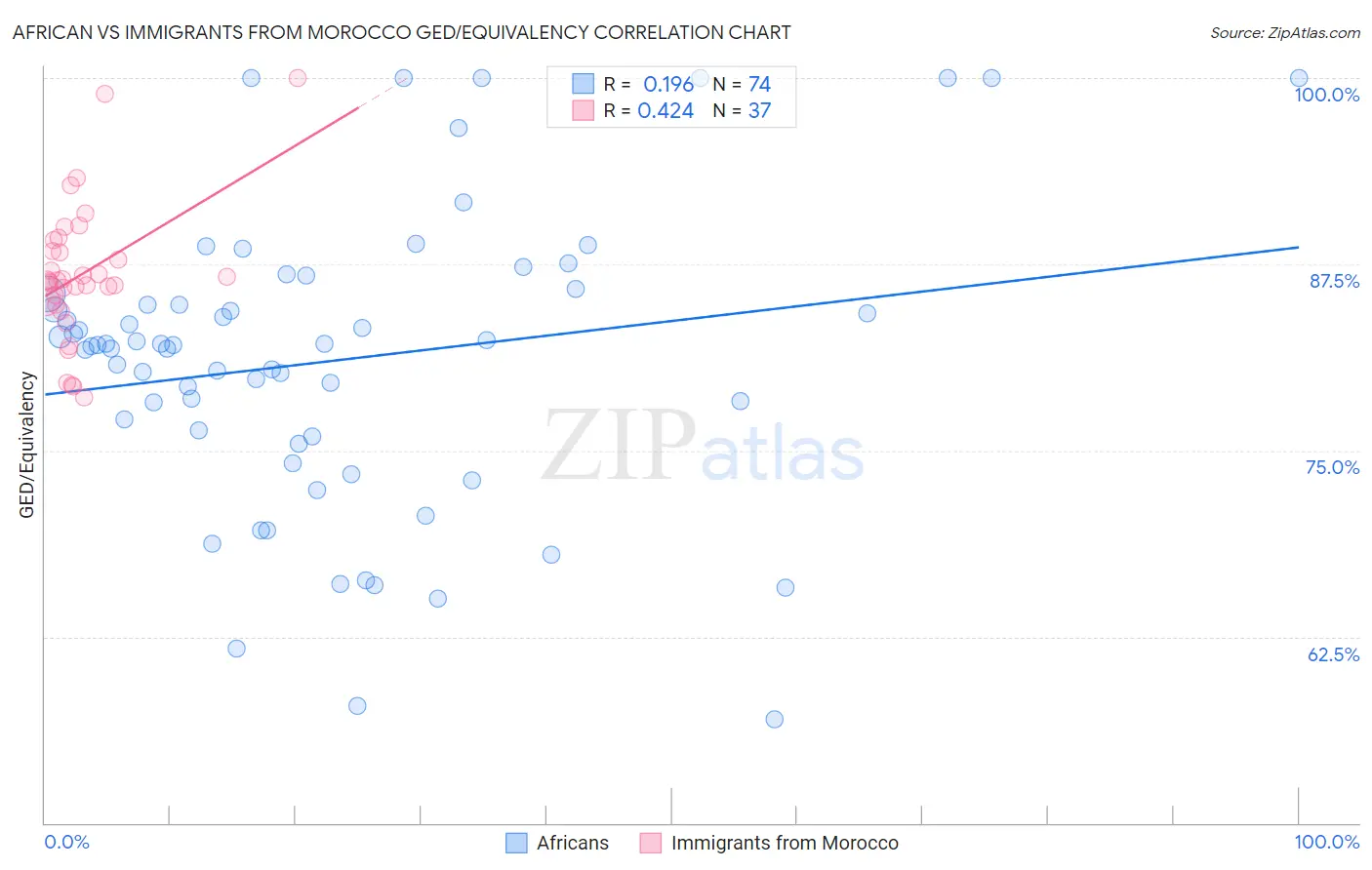 African vs Immigrants from Morocco GED/Equivalency