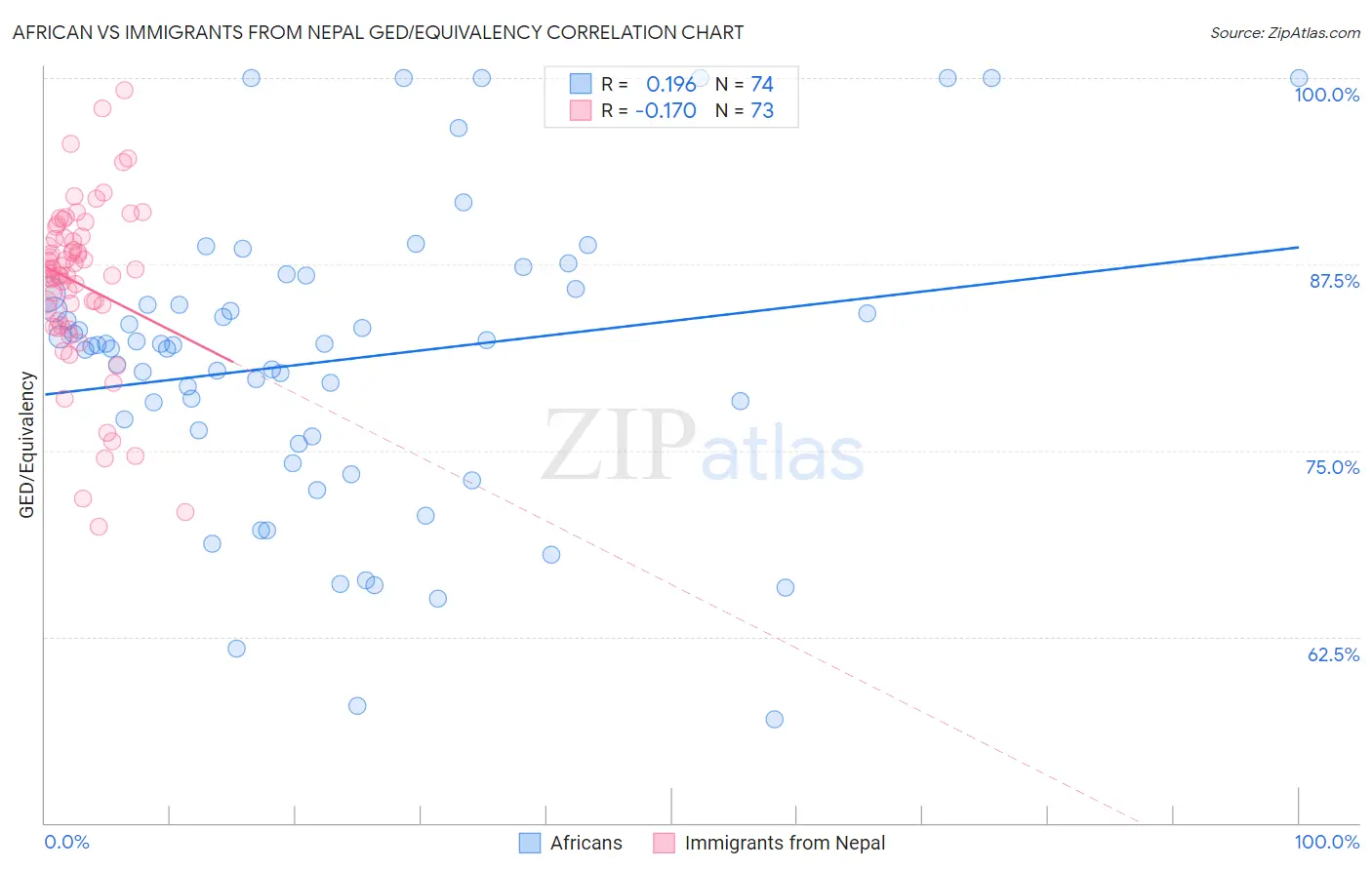 African vs Immigrants from Nepal GED/Equivalency