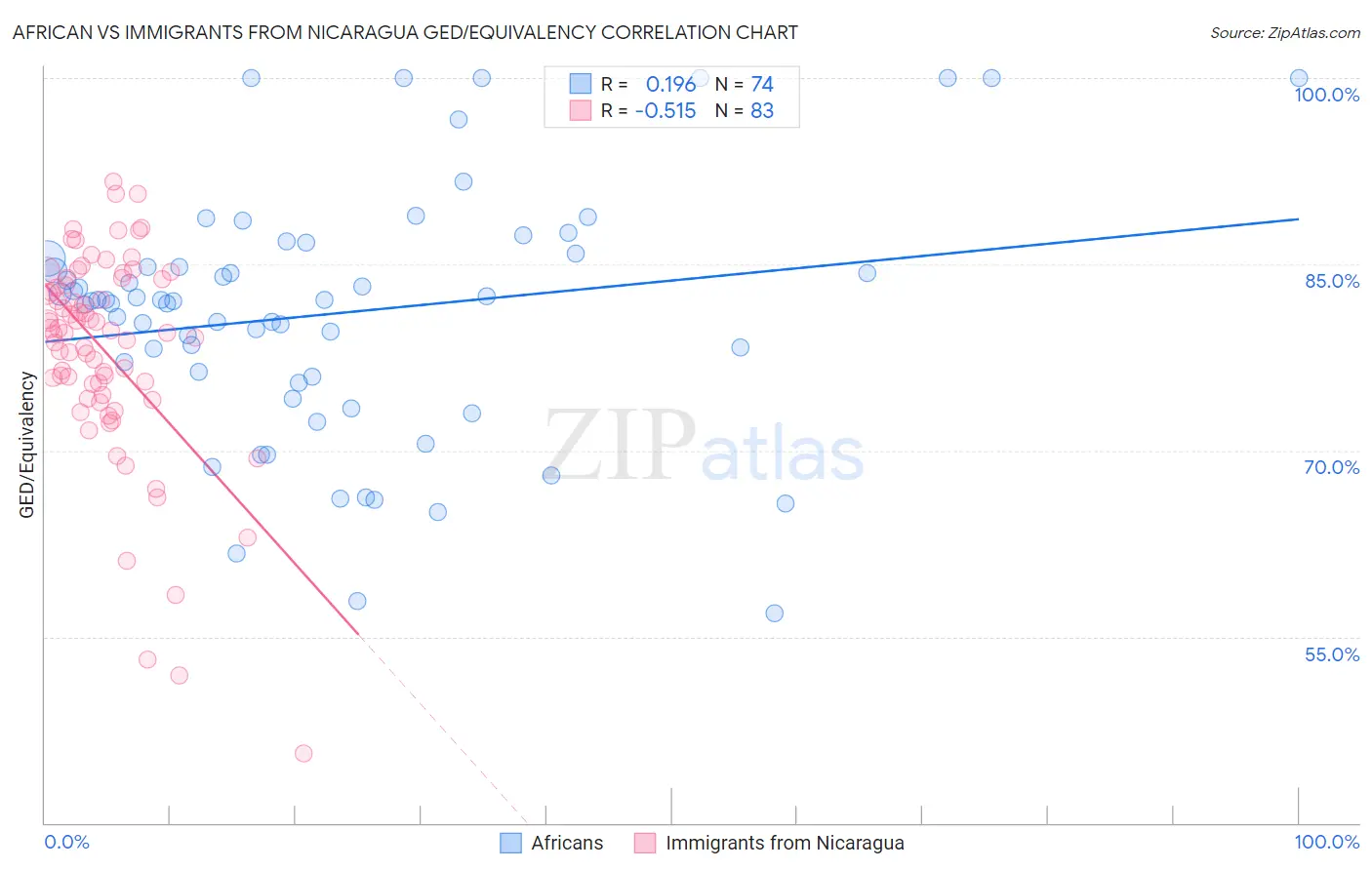 African vs Immigrants from Nicaragua GED/Equivalency