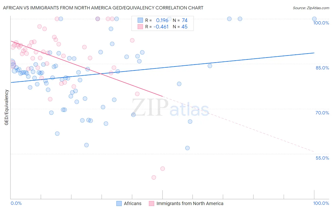 African vs Immigrants from North America GED/Equivalency