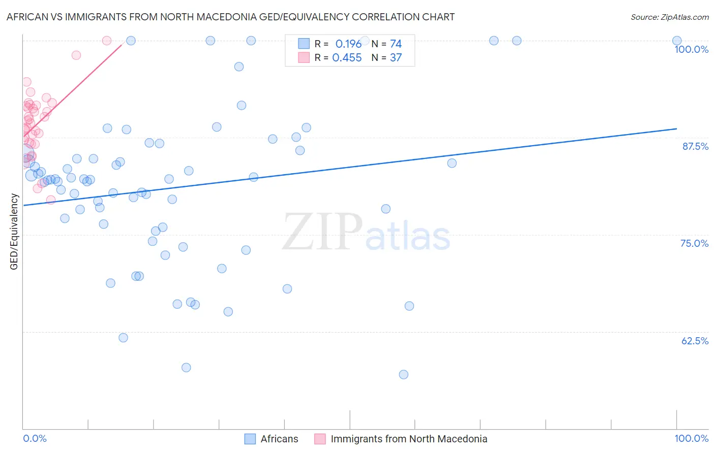 African vs Immigrants from North Macedonia GED/Equivalency