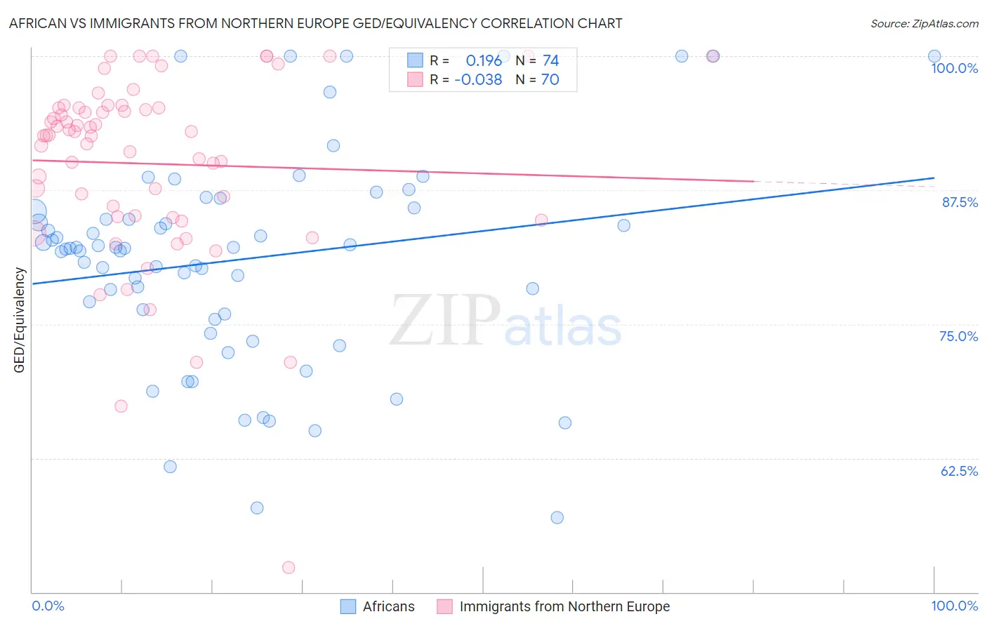 African vs Immigrants from Northern Europe GED/Equivalency