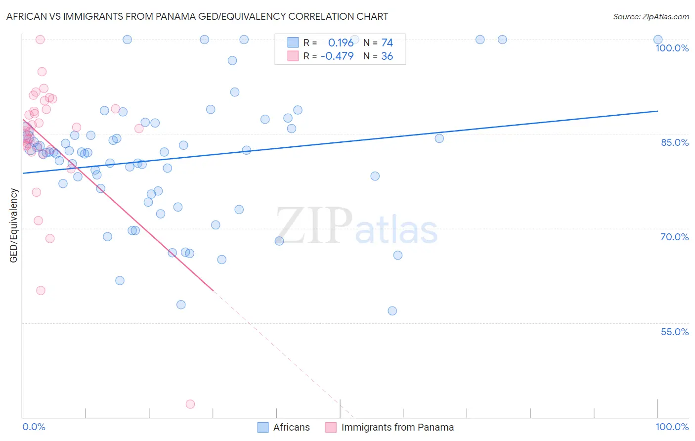 African vs Immigrants from Panama GED/Equivalency