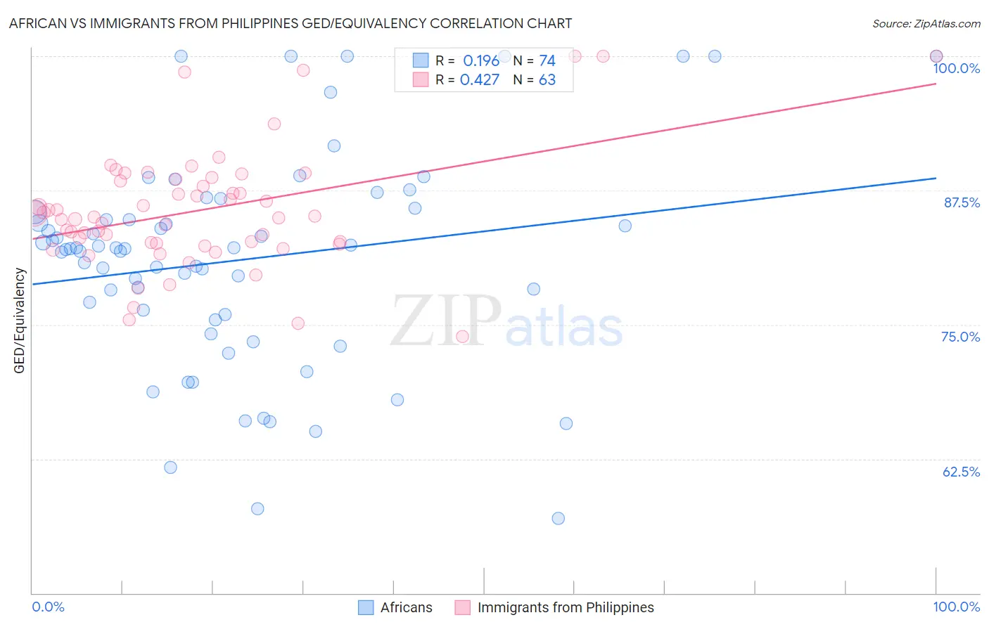 African vs Immigrants from Philippines GED/Equivalency