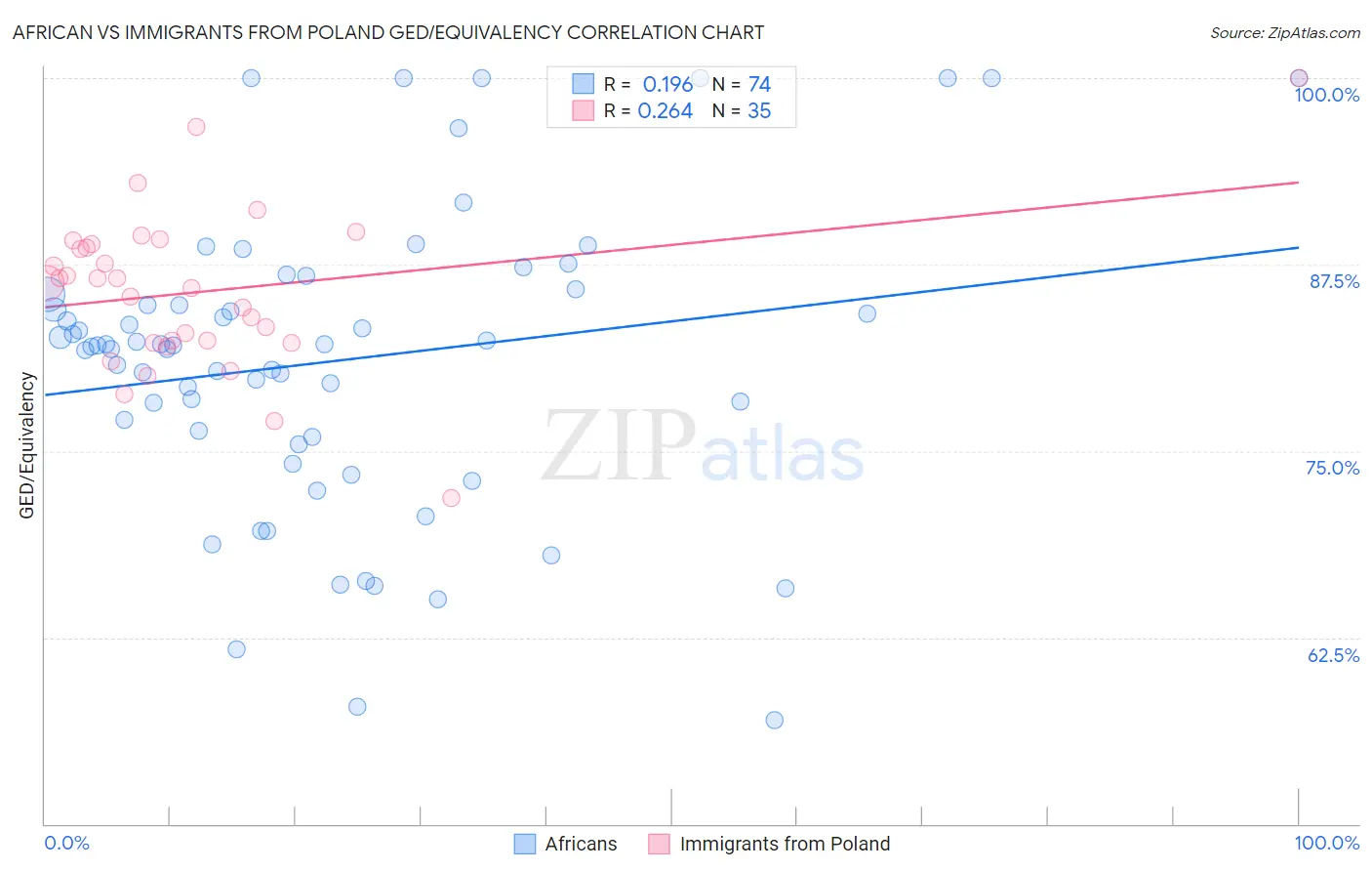 African vs Immigrants from Poland GED/Equivalency