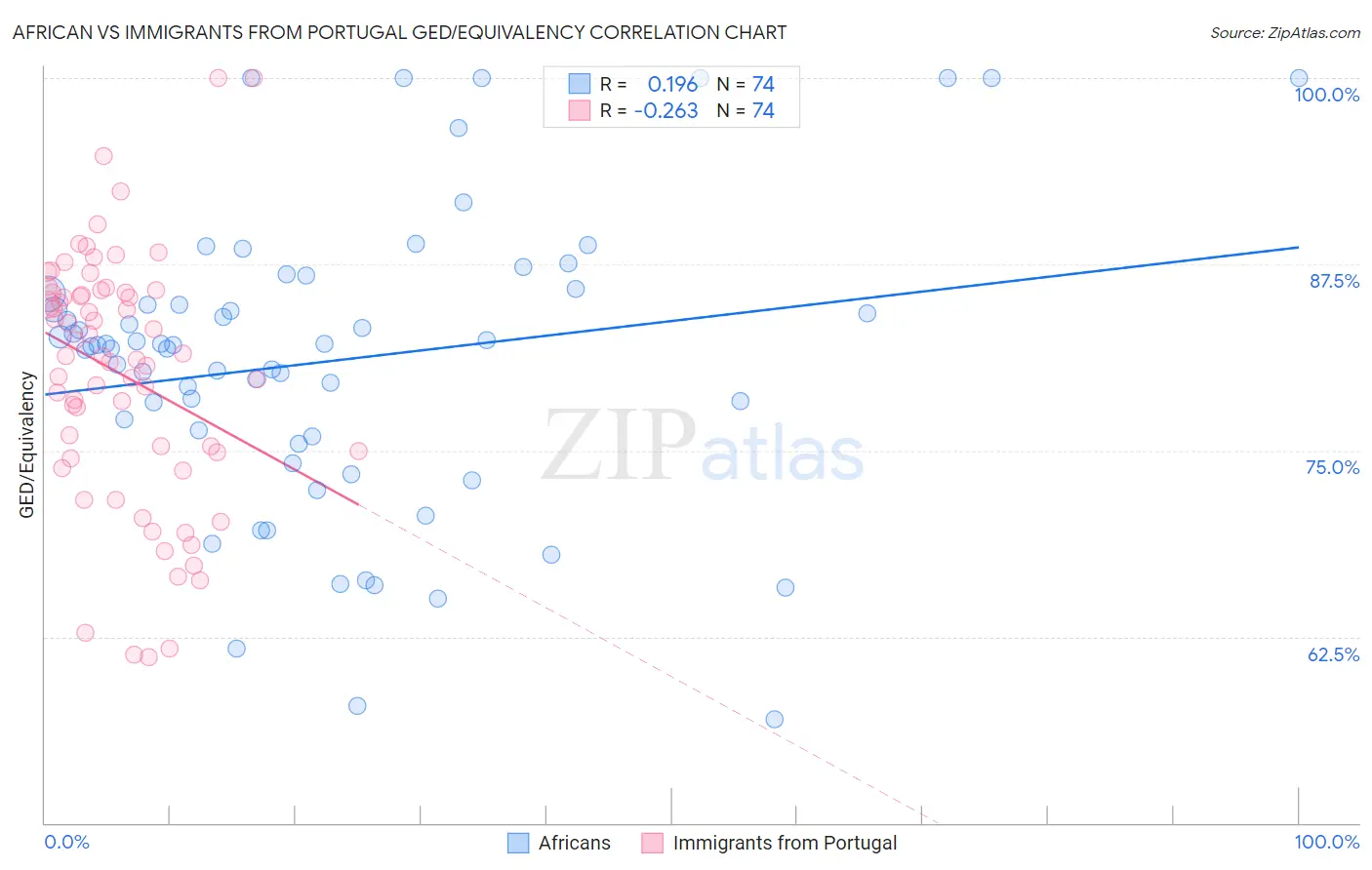 African vs Immigrants from Portugal GED/Equivalency