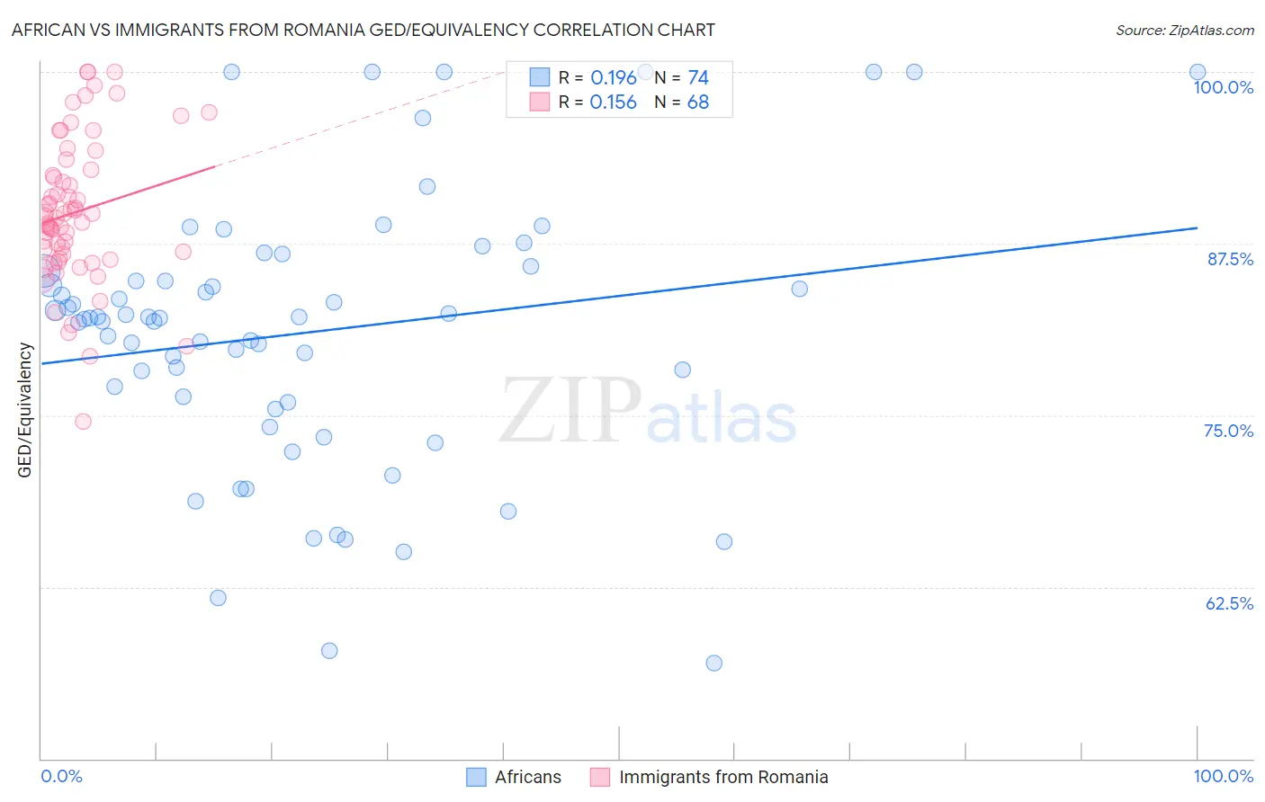 African vs Immigrants from Romania GED/Equivalency