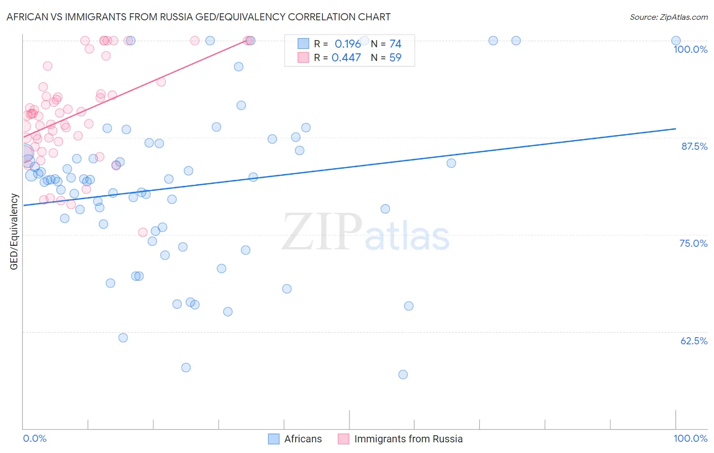 African vs Immigrants from Russia GED/Equivalency