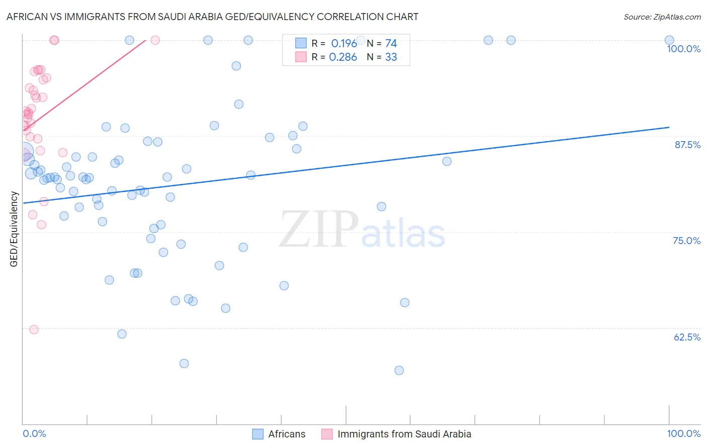 African vs Immigrants from Saudi Arabia GED/Equivalency