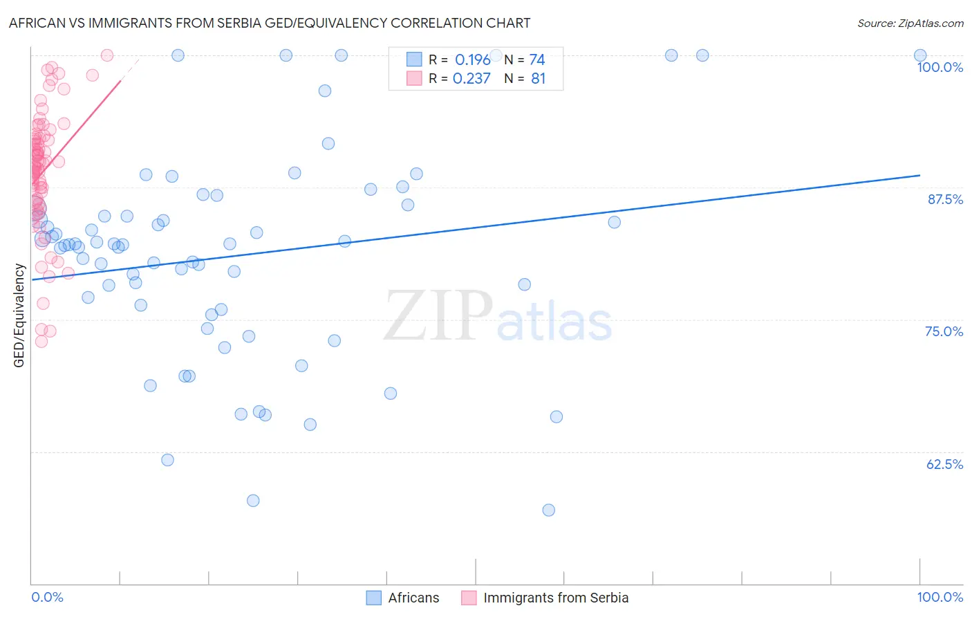 African vs Immigrants from Serbia GED/Equivalency