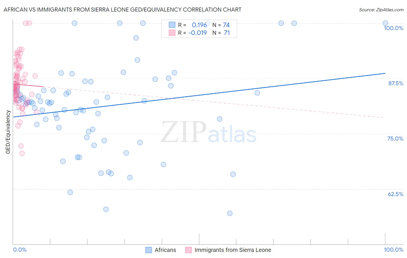 African vs Immigrants from Sierra Leone GED/Equivalency