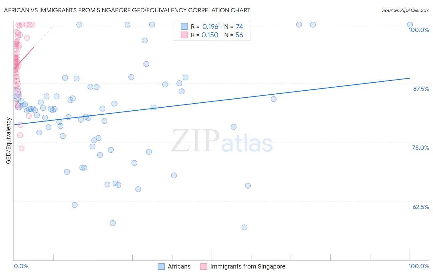 African vs Immigrants from Singapore GED/Equivalency