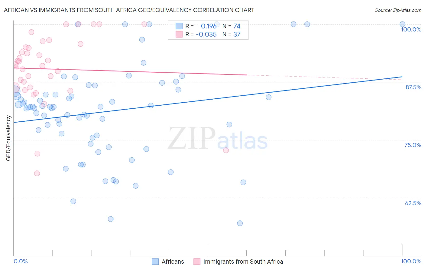 African vs Immigrants from South Africa GED/Equivalency