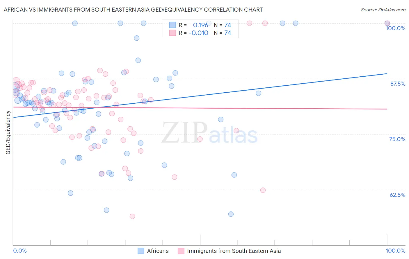 African vs Immigrants from South Eastern Asia GED/Equivalency