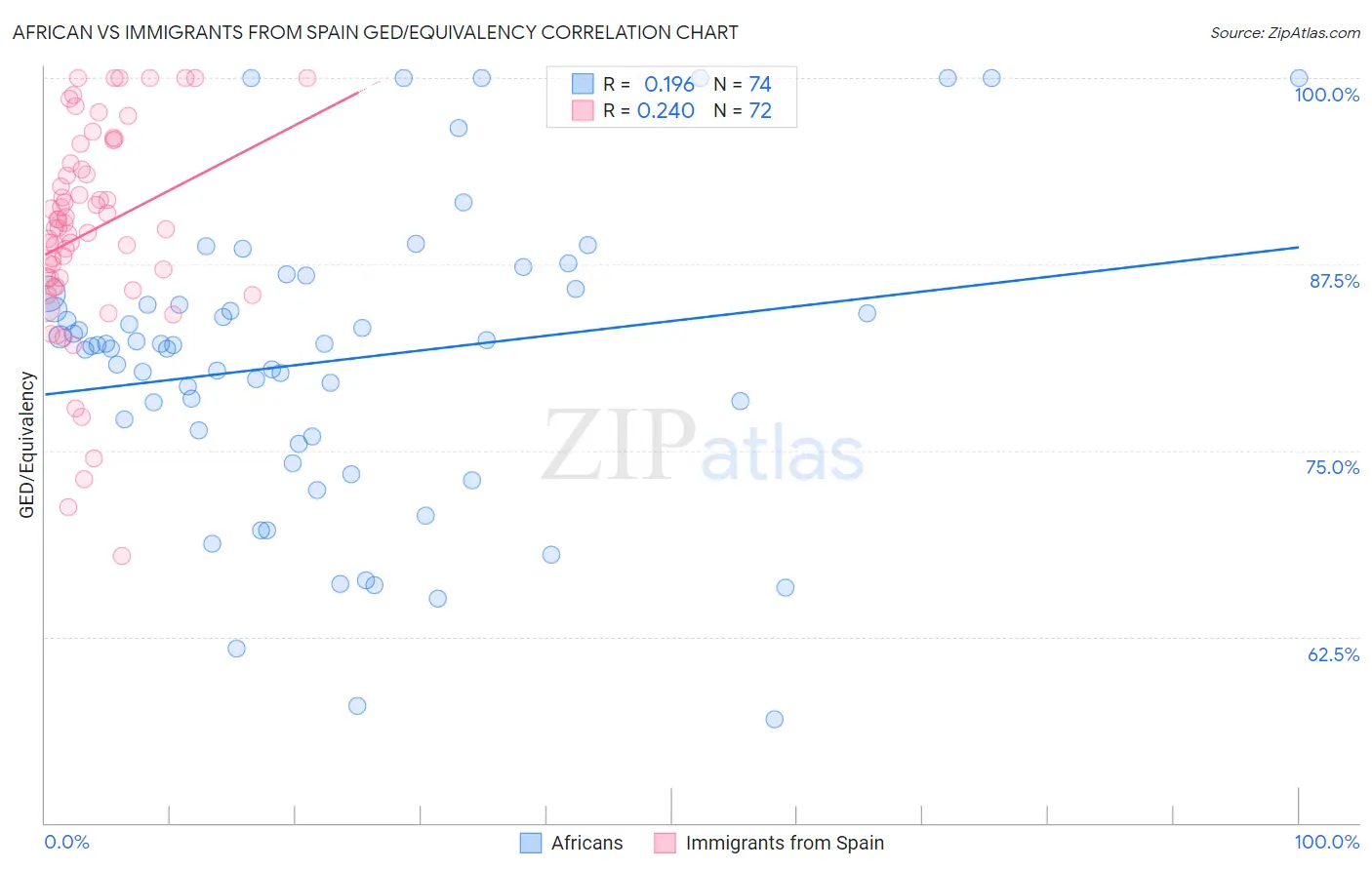 African vs Immigrants from Spain GED/Equivalency