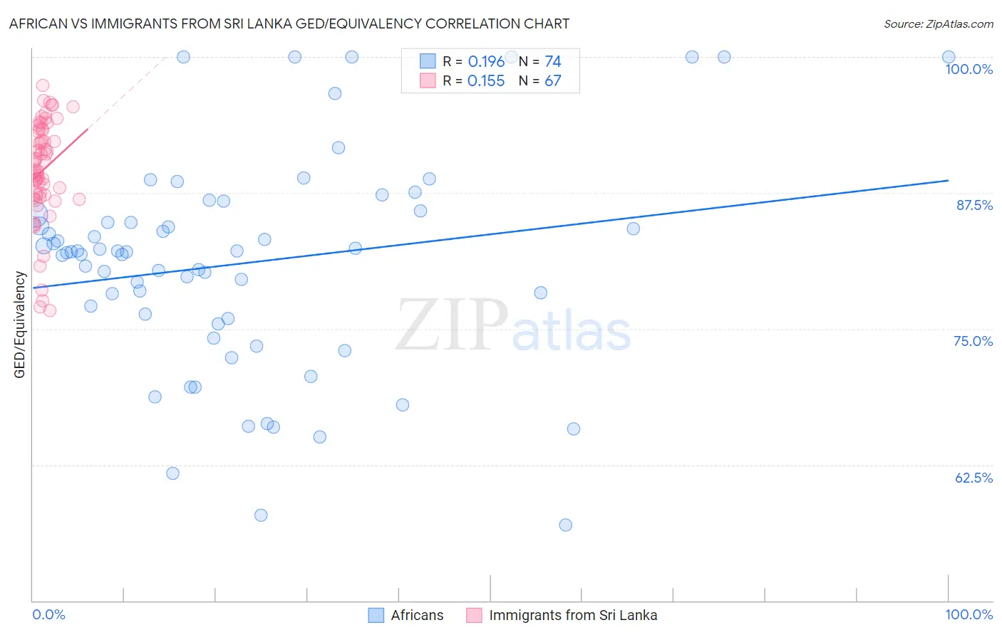 African vs Immigrants from Sri Lanka GED/Equivalency