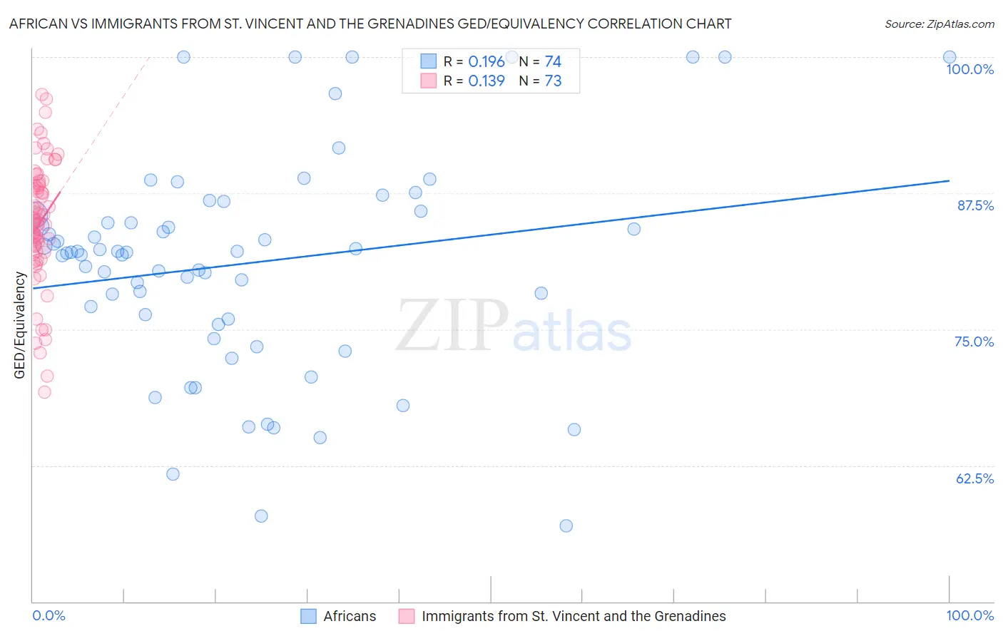 African vs Immigrants from St. Vincent and the Grenadines GED/Equivalency