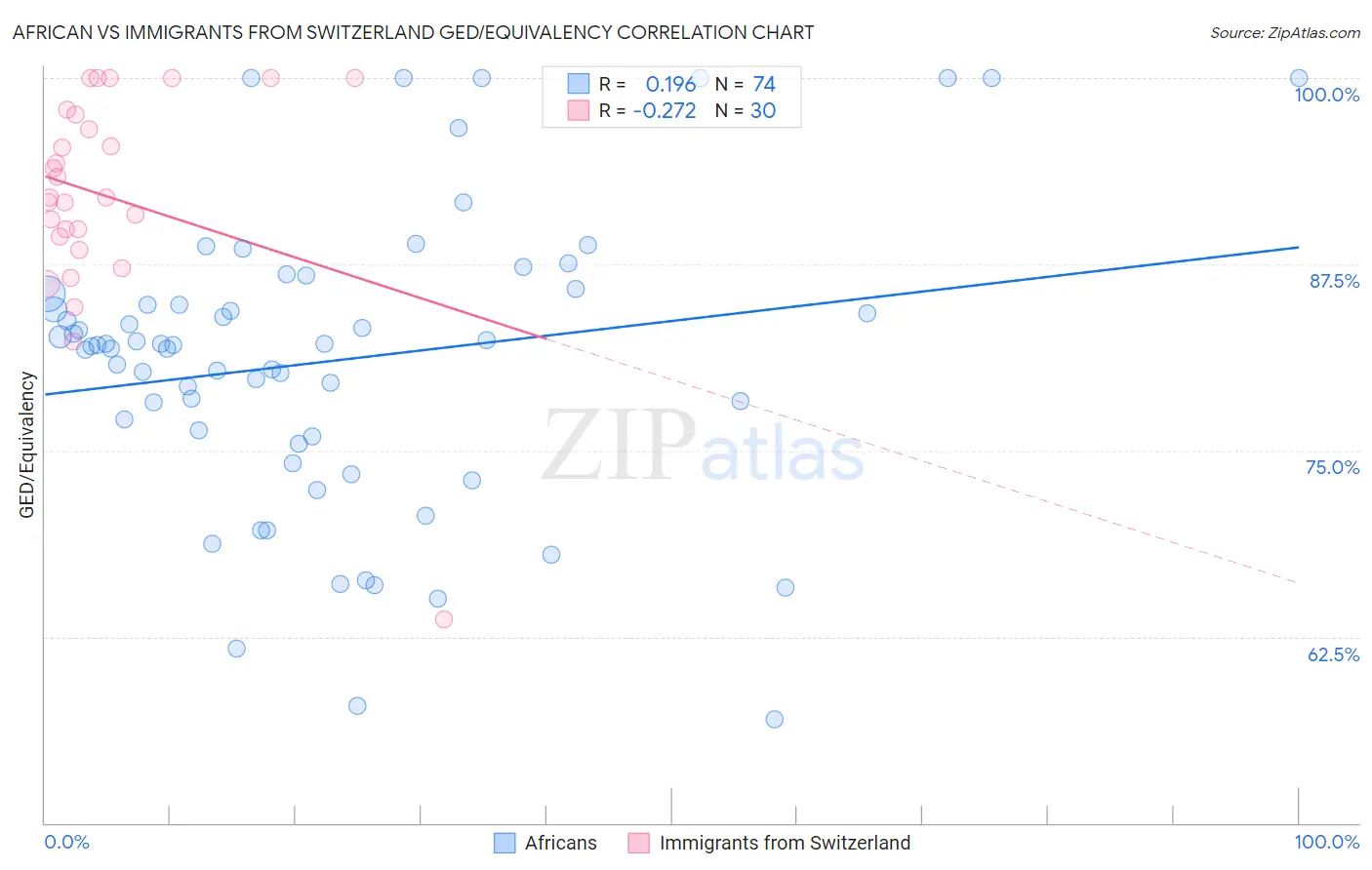 African vs Immigrants from Switzerland GED/Equivalency