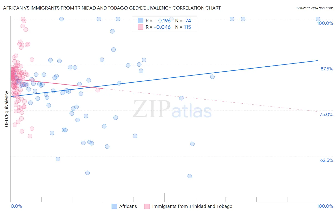 African vs Immigrants from Trinidad and Tobago GED/Equivalency