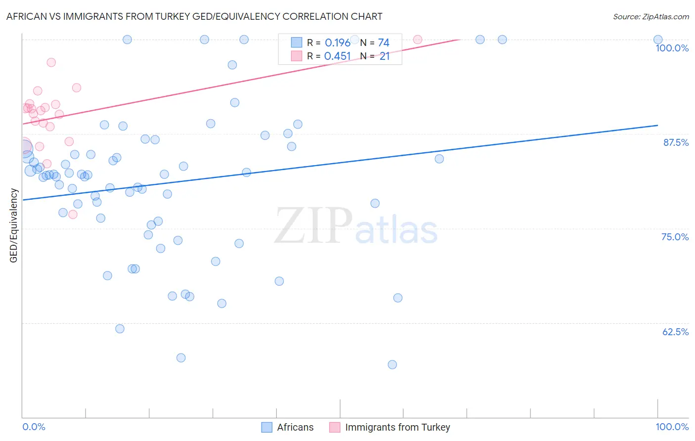 African vs Immigrants from Turkey GED/Equivalency