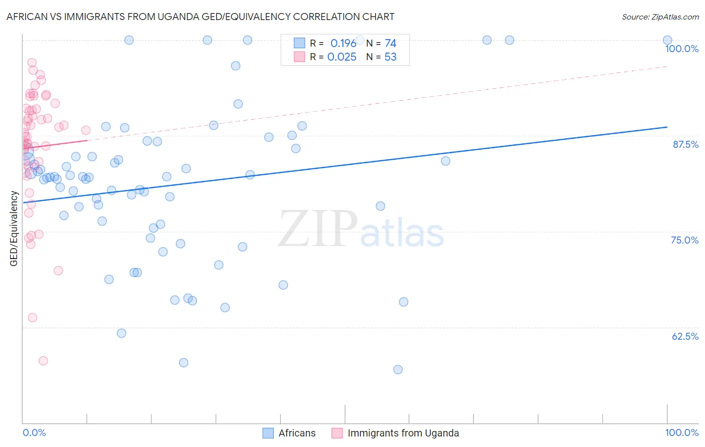 African vs Immigrants from Uganda GED/Equivalency