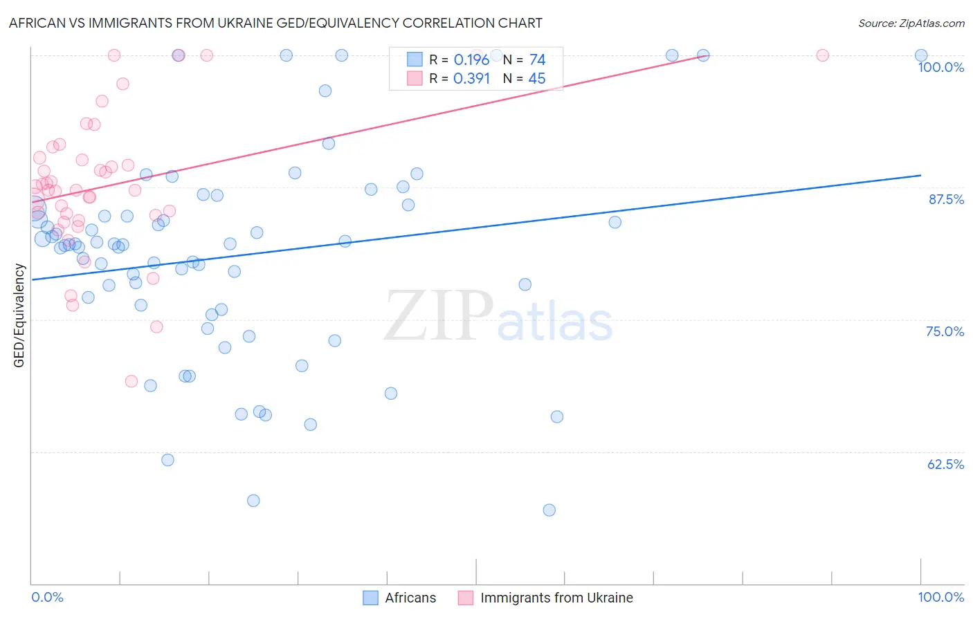 African vs Immigrants from Ukraine GED/Equivalency