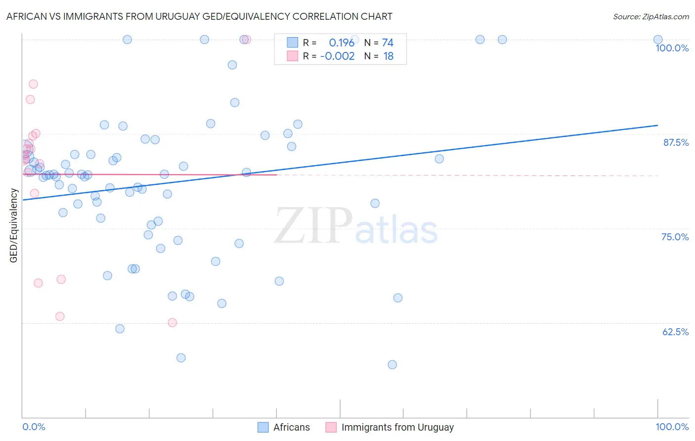 African vs Immigrants from Uruguay GED/Equivalency