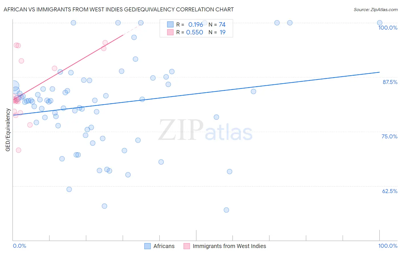 African vs Immigrants from West Indies GED/Equivalency