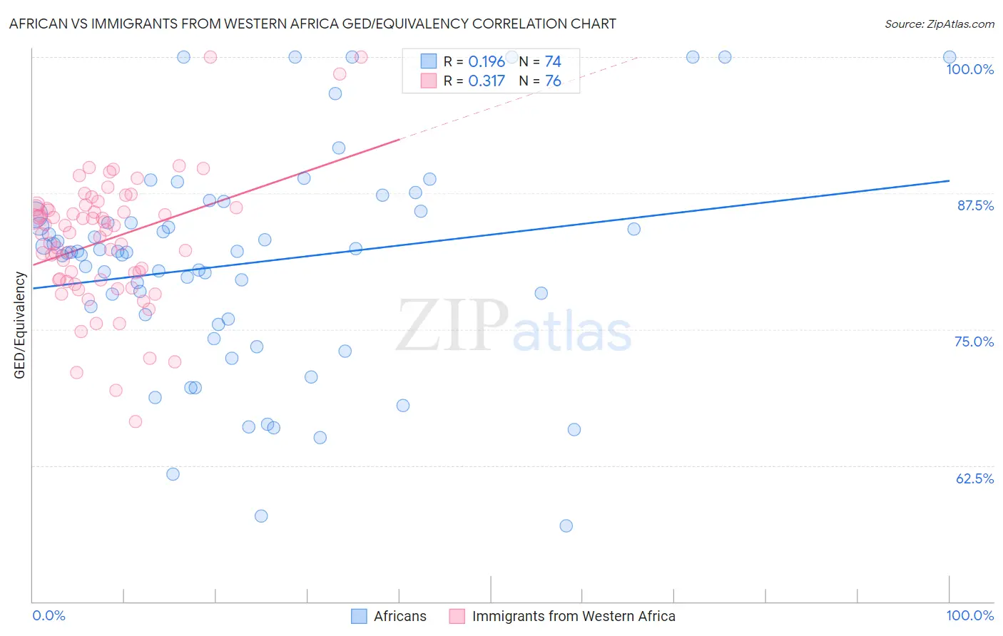 African vs Immigrants from Western Africa GED/Equivalency