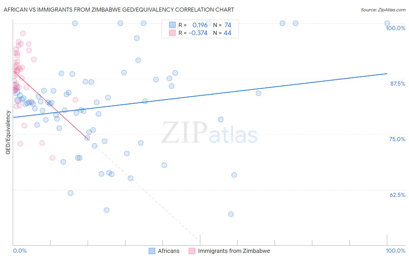 African vs Immigrants from Zimbabwe GED/Equivalency