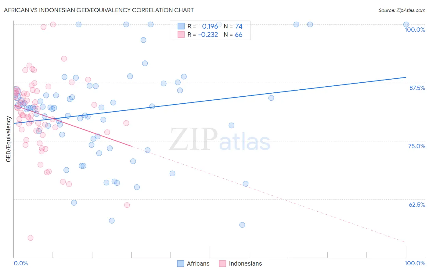 African vs Indonesian GED/Equivalency