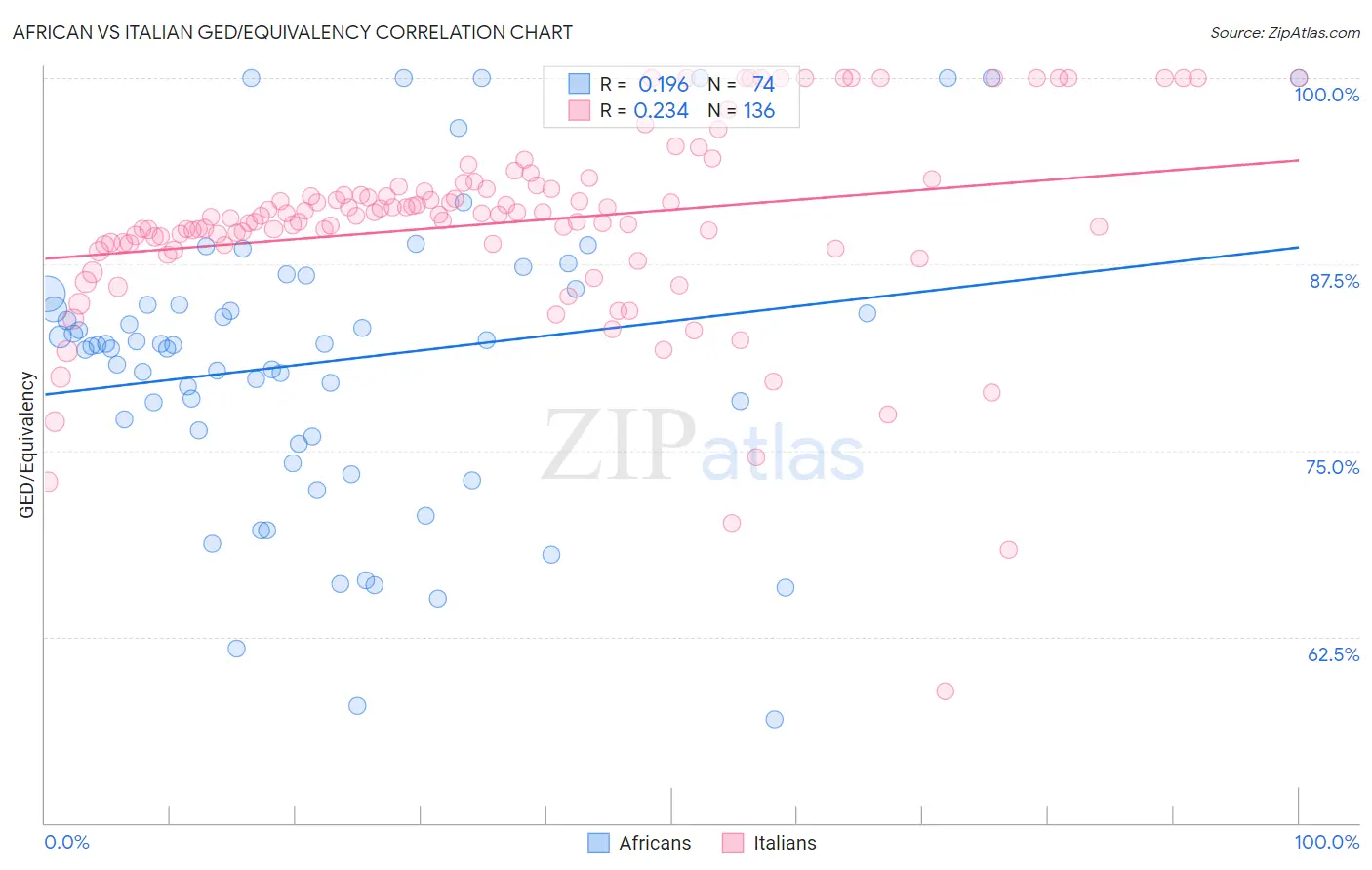 African vs Italian GED/Equivalency