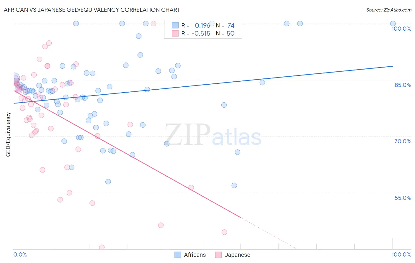African vs Japanese GED/Equivalency