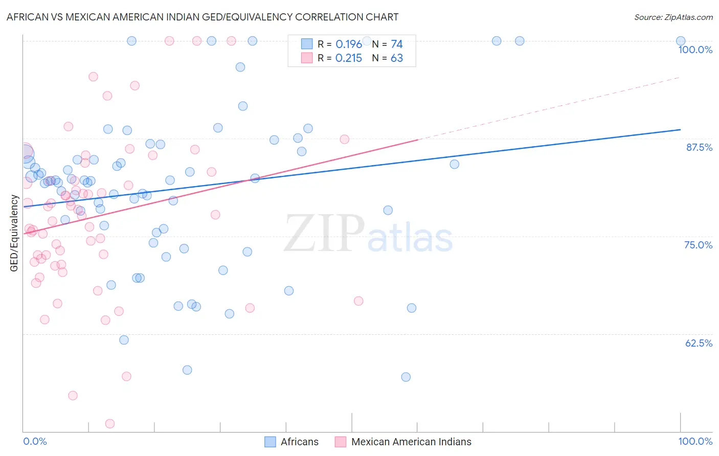 African vs Mexican American Indian GED/Equivalency