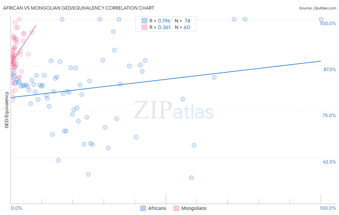 African vs Mongolian GED/Equivalency