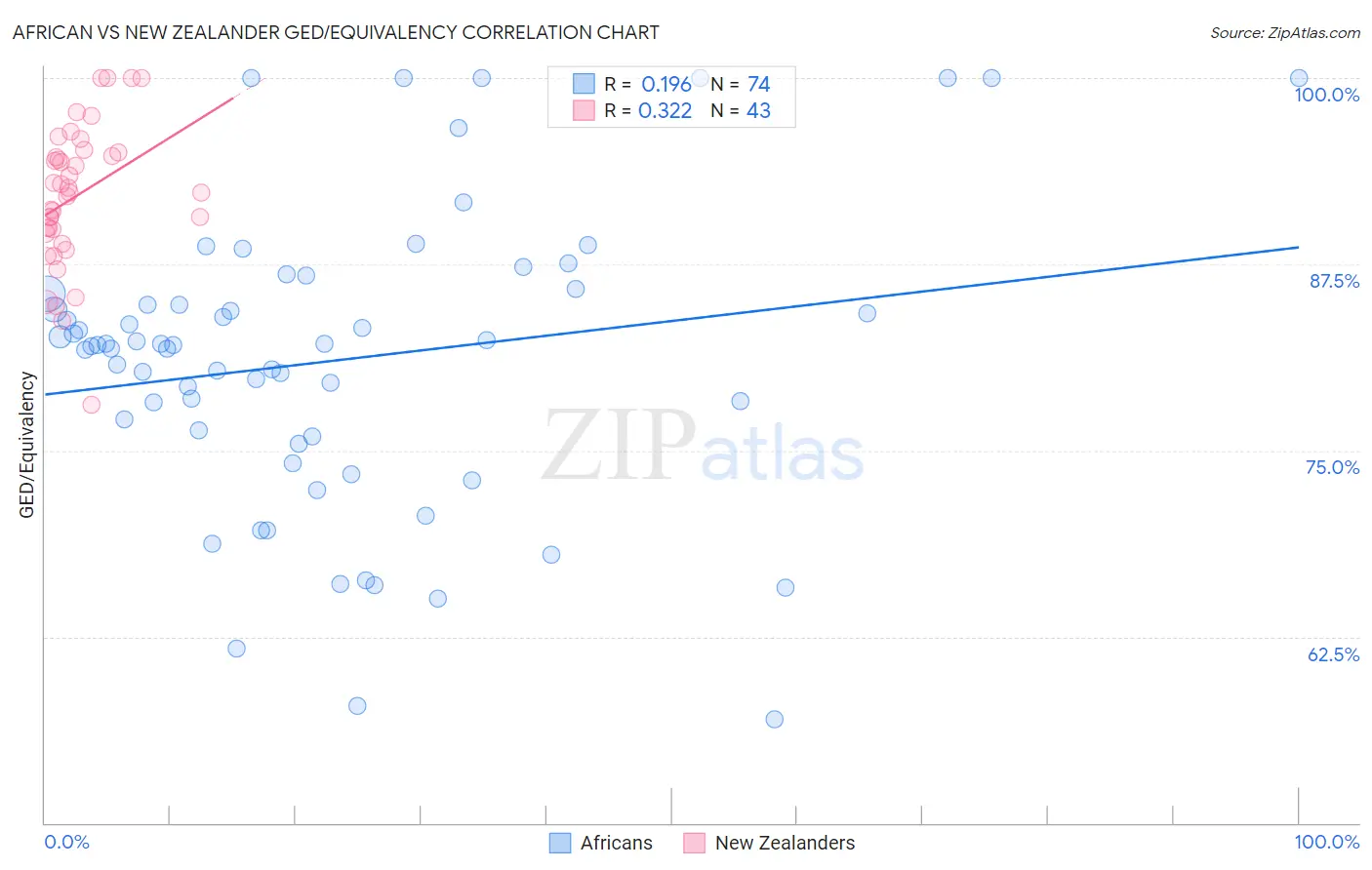 African vs New Zealander GED/Equivalency