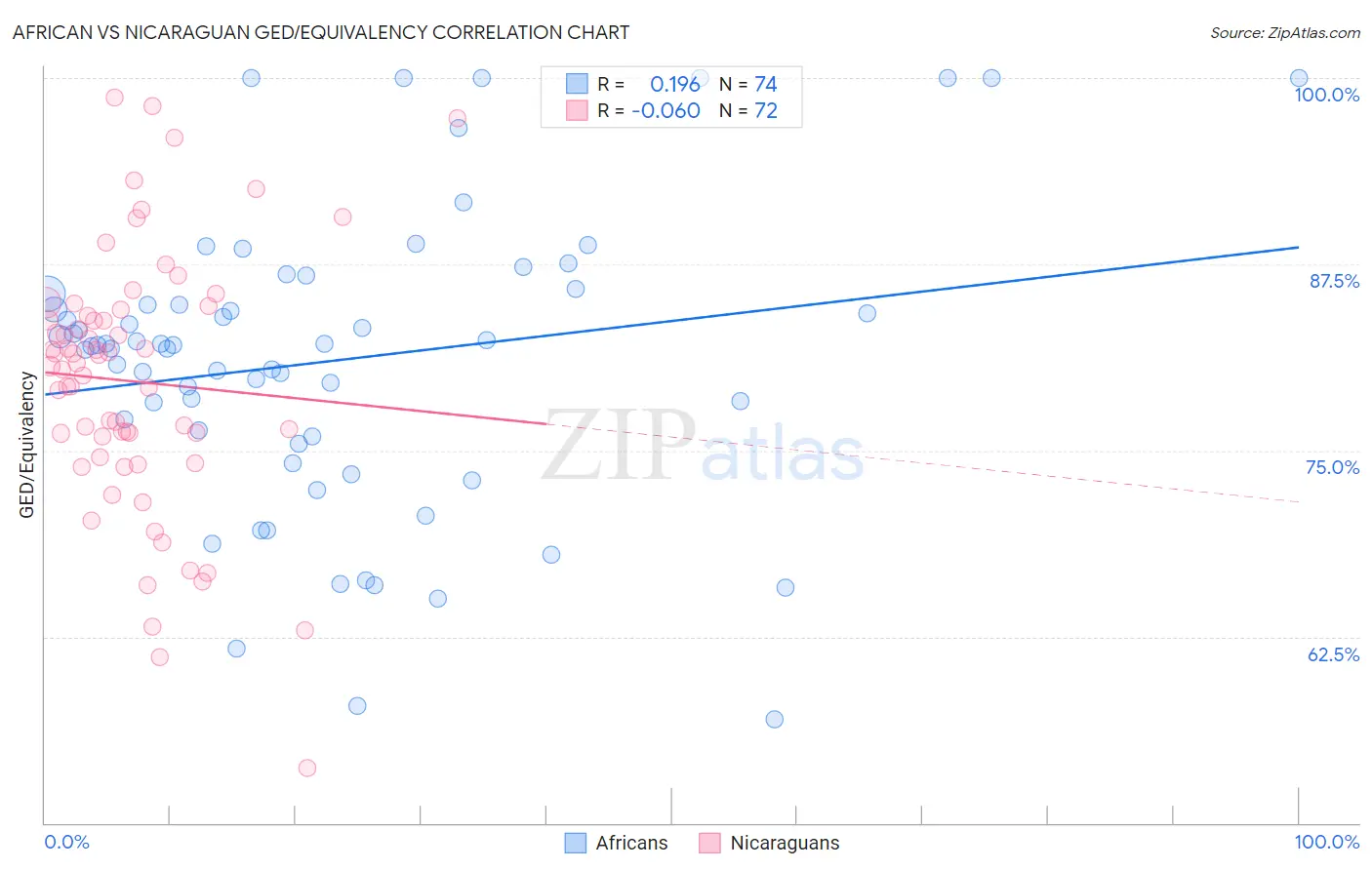 African vs Nicaraguan GED/Equivalency