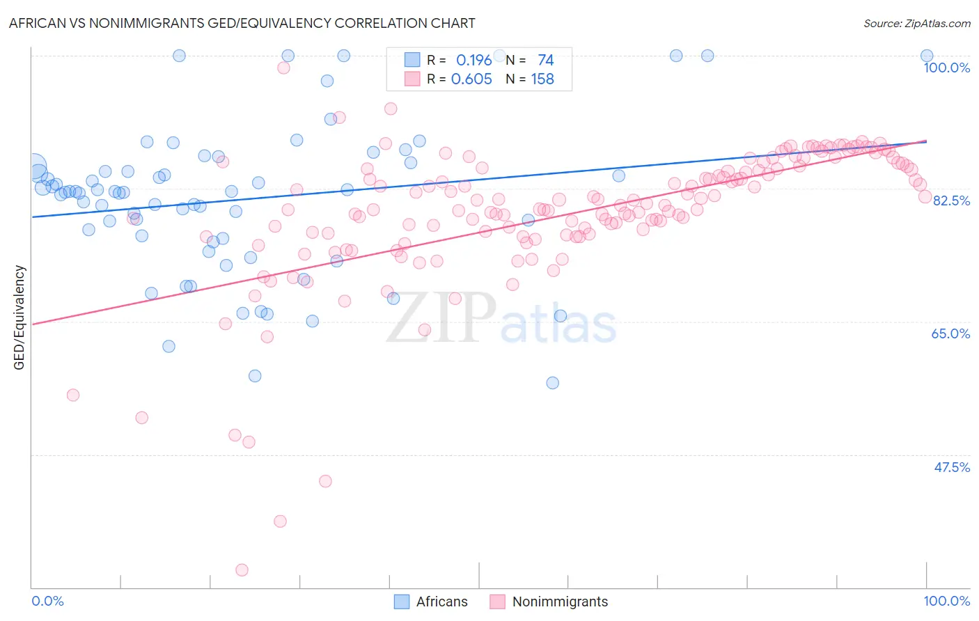 African vs Nonimmigrants GED/Equivalency