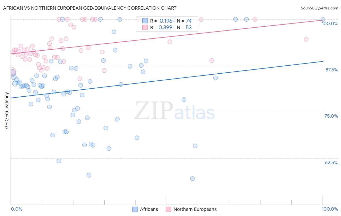 African vs Northern European GED/Equivalency