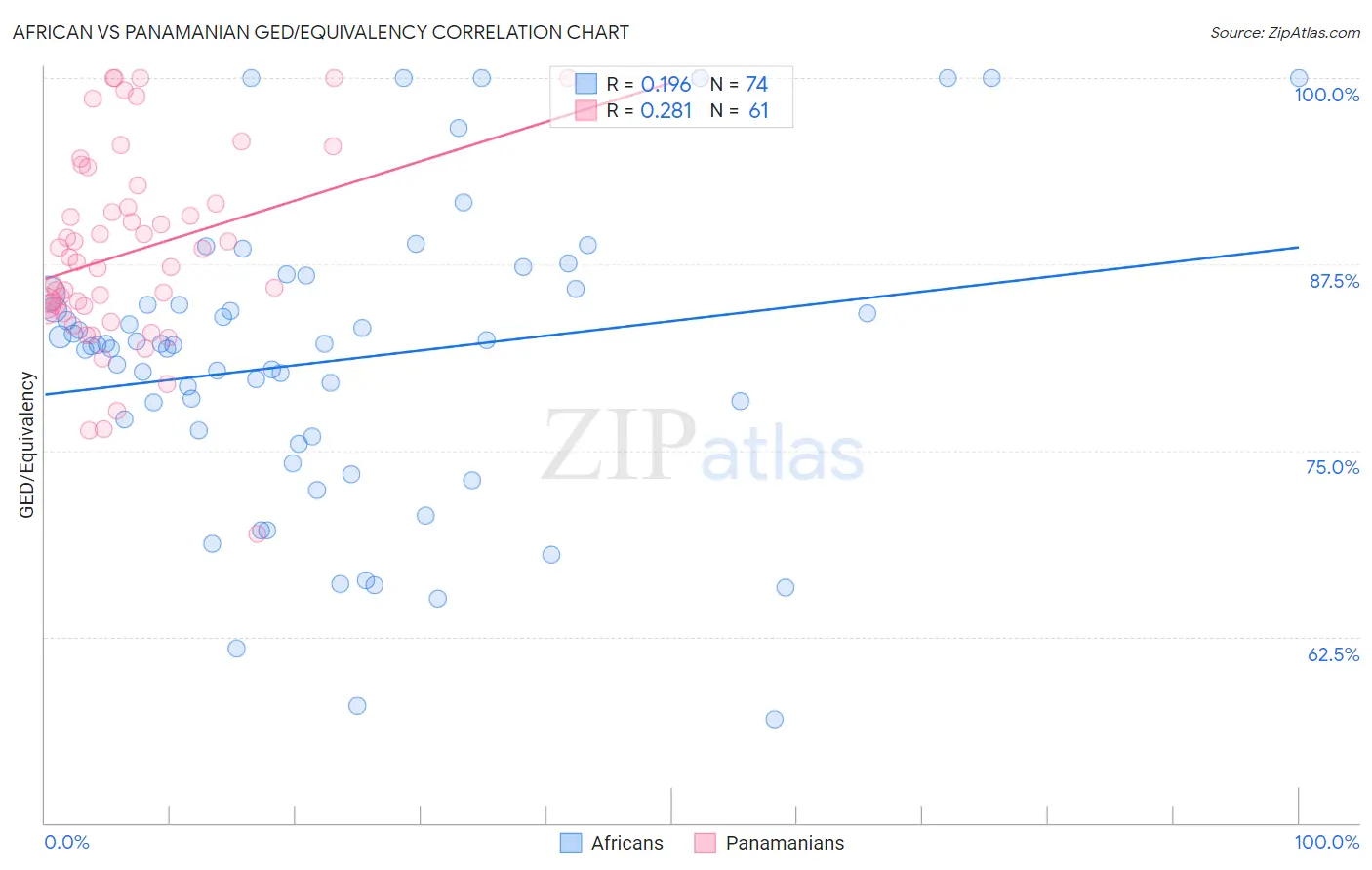 African vs Panamanian GED/Equivalency