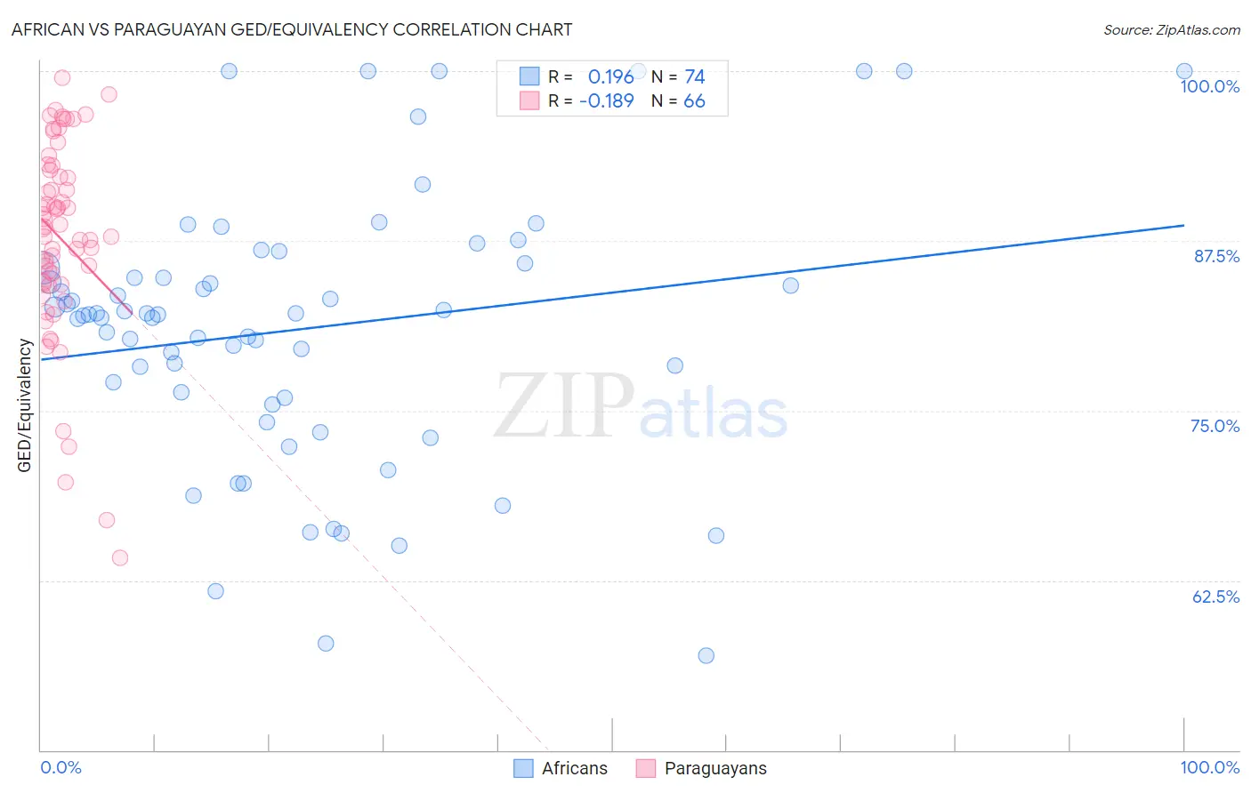 African vs Paraguayan GED/Equivalency