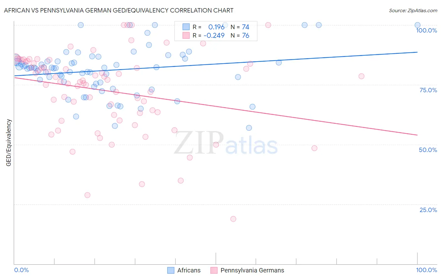 African vs Pennsylvania German GED/Equivalency