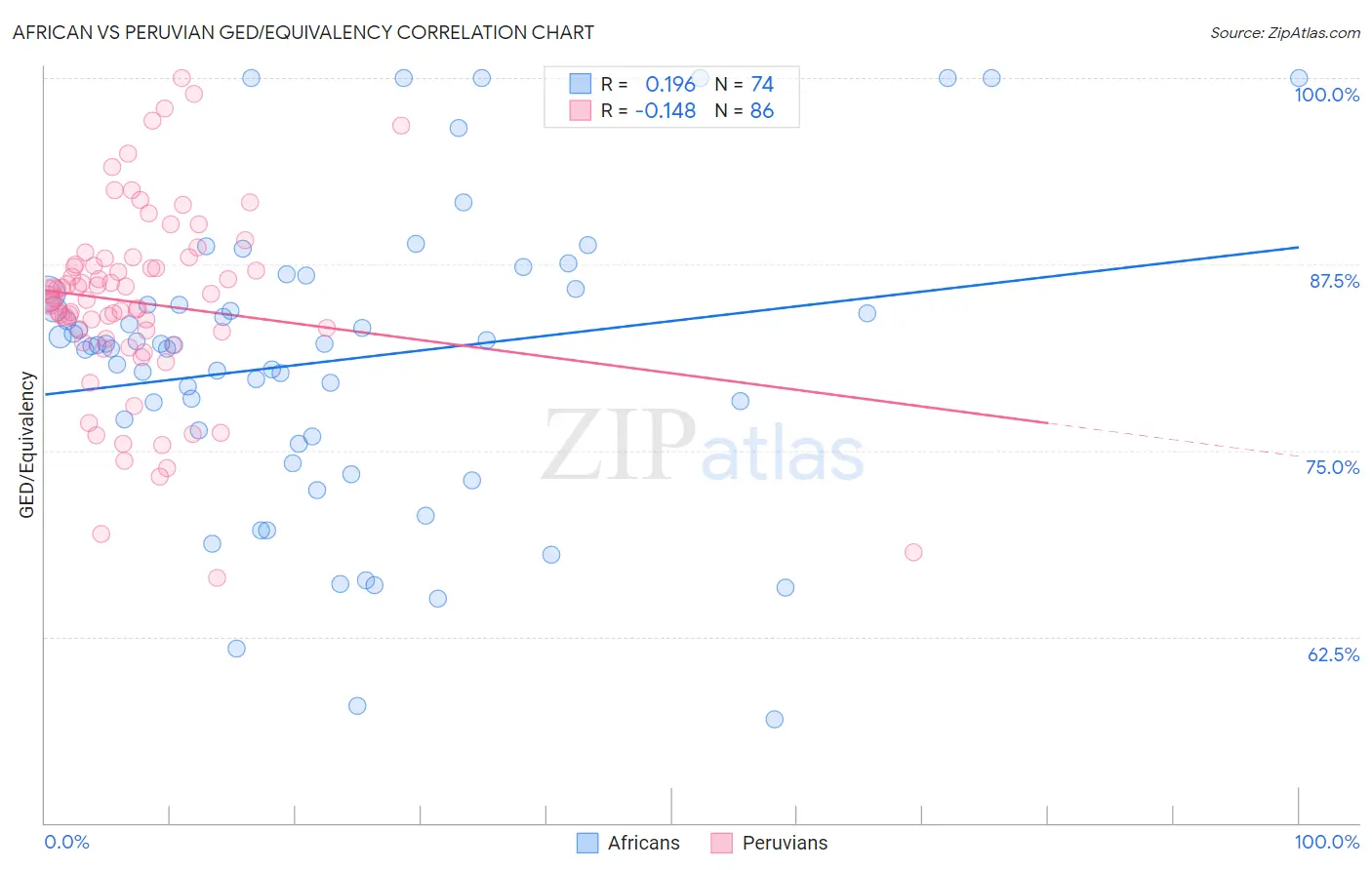 African vs Peruvian GED/Equivalency