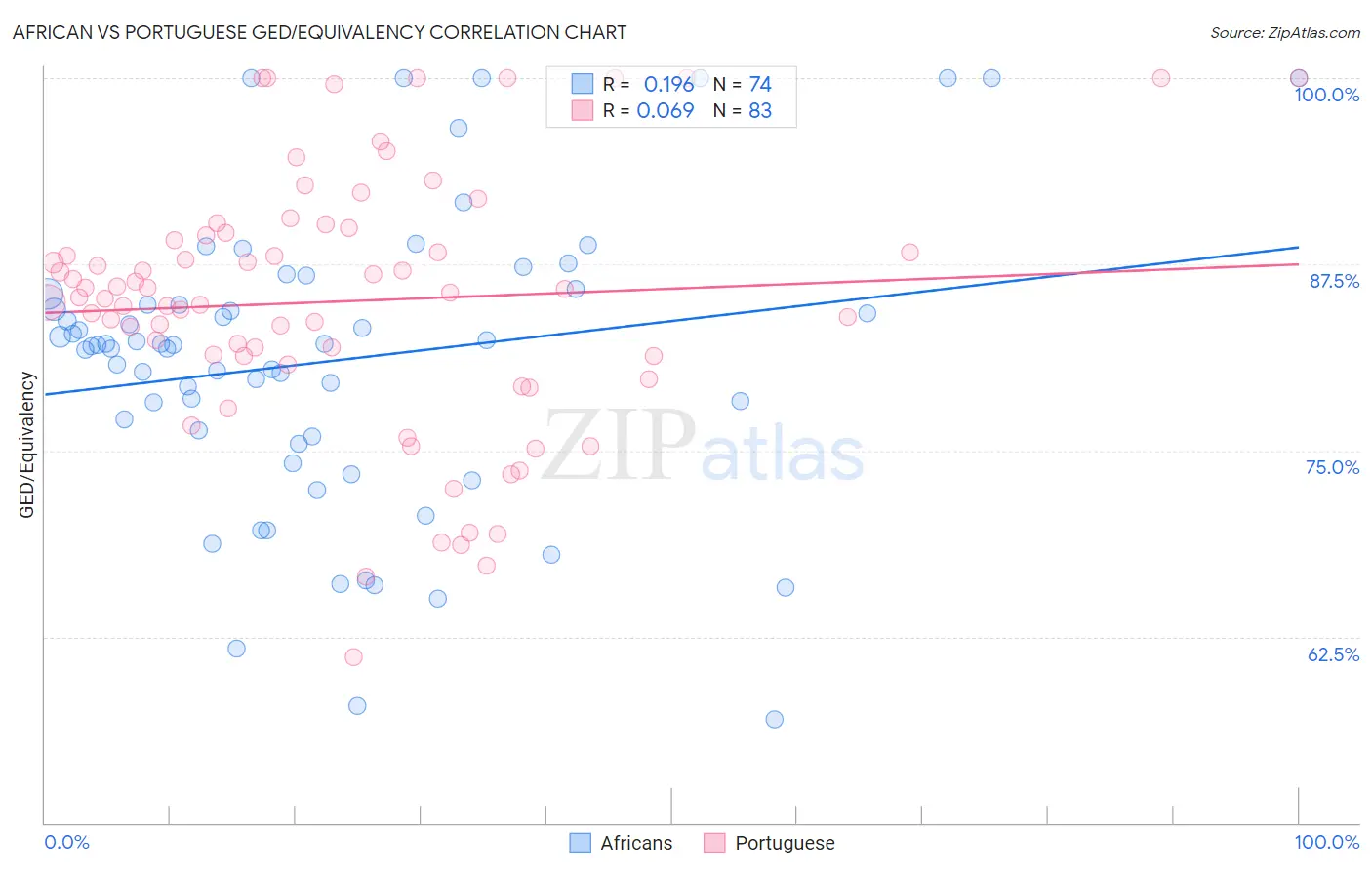 African vs Portuguese GED/Equivalency