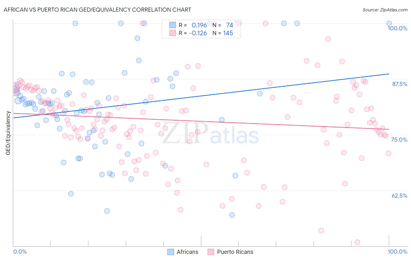 African vs Puerto Rican GED/Equivalency