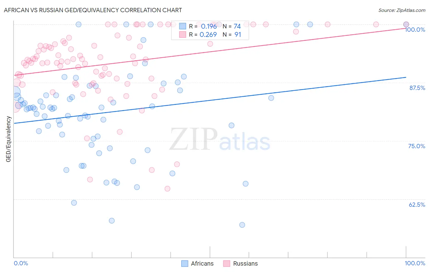 African vs Russian GED/Equivalency